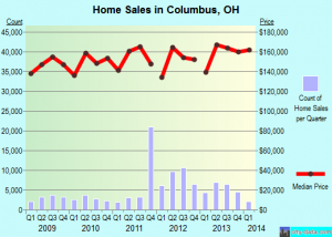 Home Sales Columbus 2009 2014 City Data 071914